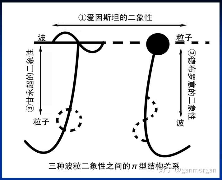 “波粒二象关系式(甘永超公式)”的物理内涵与实验验证 “波粒二象关系式(甘永超公式)”的物理内涵与实验验证