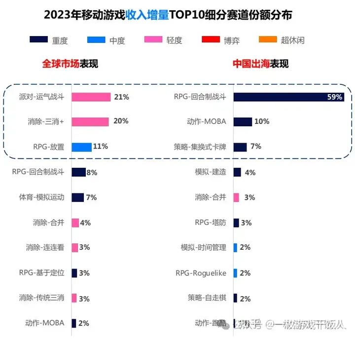 移动游戏市场回顾及中国出海表现