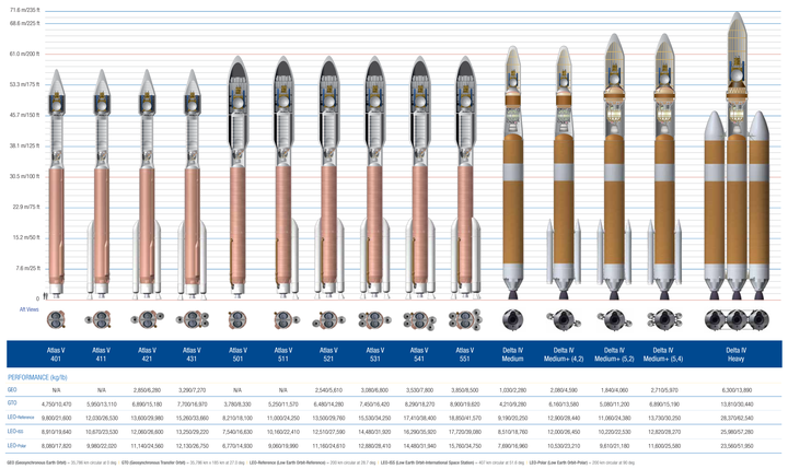 是液氧·-液氢,可见即使拿相近运力的子型号德尔塔4也比宇宙神5肥的多