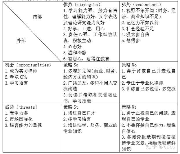 实习律师如何认清自己 个人swot分析 知乎