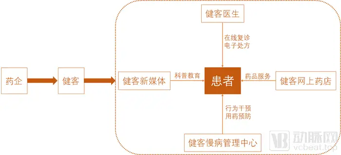 互联网医院“闯入者”，健客正在下一盘从医院到家庭的大棋