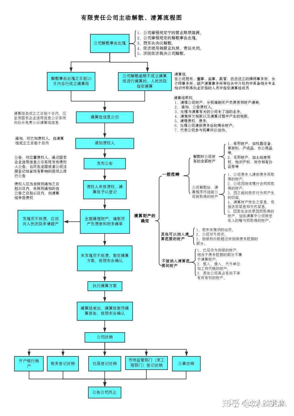 有限责任公司主动解散 清算指引 北京市 知乎