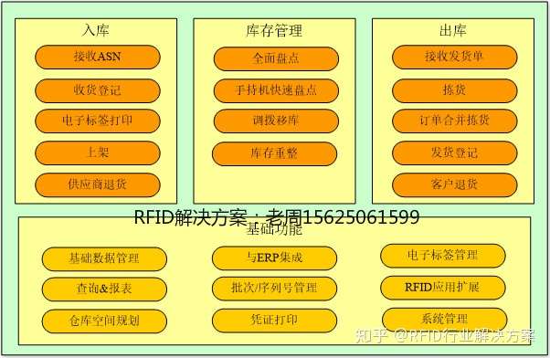 Rfid仓库管理系统方案 知乎