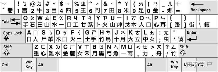 臺灣標準四合一拼音鍵盤(順時針依次為英文,注音,大易,倉頡)