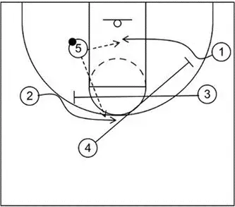 普林斯顿进攻体系之lowpost系列的战术思路及配合模式