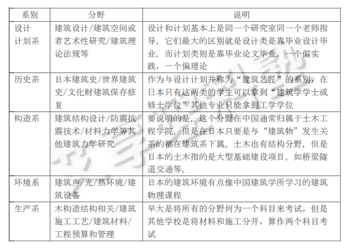 日本建筑学修士入试经验分享