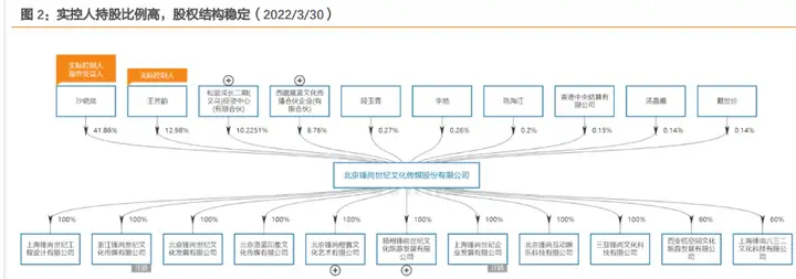 文化演艺龙头锋尚文化，虚拟演艺和 2C 文旅业务快速推进(图2)