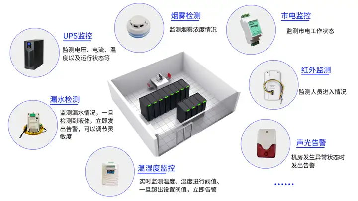 UPS及机房环境一体监控及告警解决方案丨ups机房是什么意思网络用语