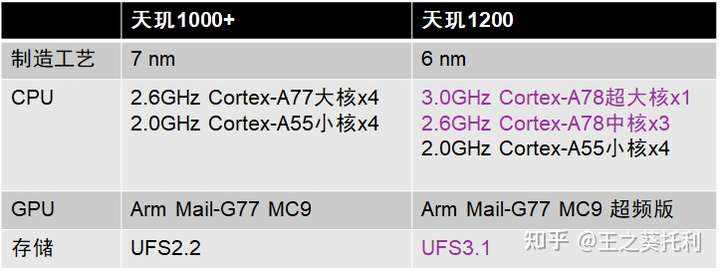 天璣1200和驍龍870哪款更值得期待