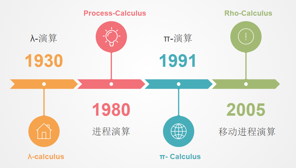 RChain原理浅析[1]-初识Rholang - 知乎