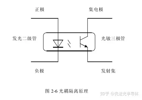 光耦隔离即利用光电耦合隔离器实现信号隔离！-先进光半导体