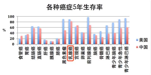 不是说乳腺癌生存率很高嘛 为啥还有那么多名人因此而故 知乎