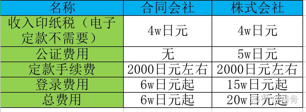 在日投资经营系列 基础篇1 在日本如何开公司 知乎