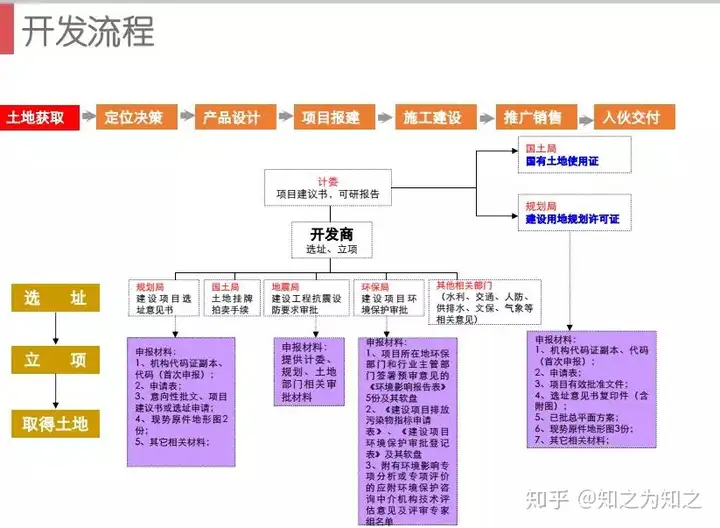 房地产开发流程地产人必须要懂(图5)