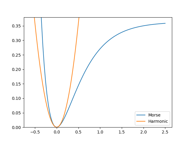 Morse / H.O. Potential