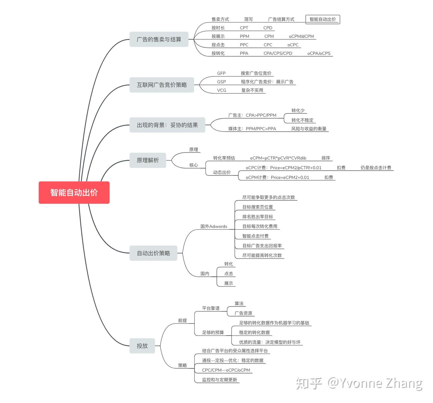 数字营销前沿发展 3 智能自动出价 知乎