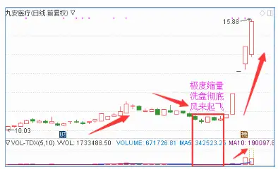 大跌之后一旦出现地量形态,果断买入,抄底的最佳时机!