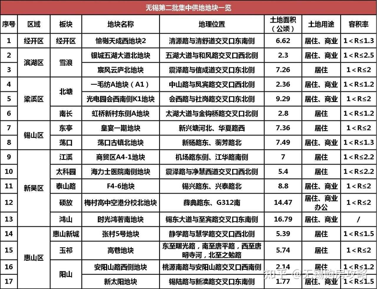 剧透 无锡第二批集中地块本月亮相 体量近113万方 知乎