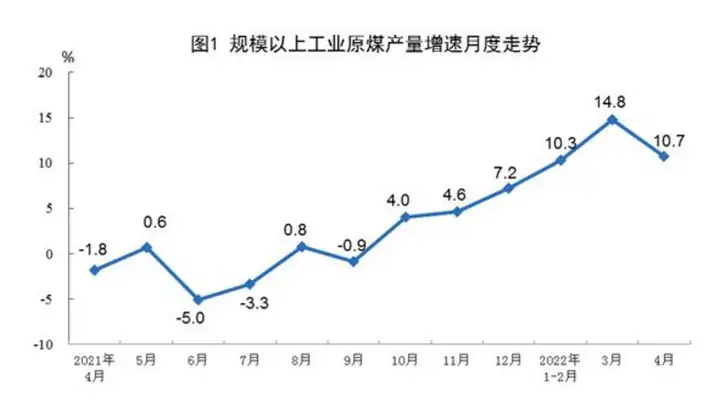 4月原煤产量同比增10.7% 发电量同比降4.3%