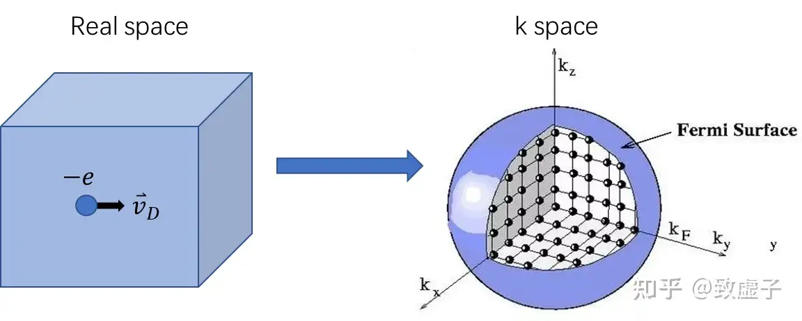 电子输运（二）-索末菲模型（Sommerfeld Model） - 知乎