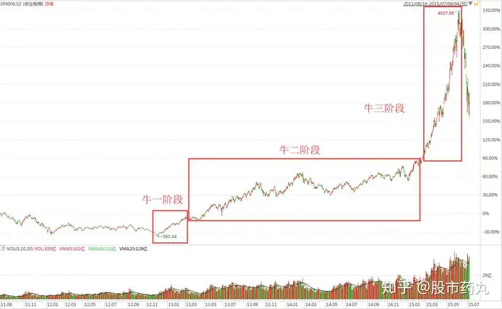 牛市有三个不同的阶段特征,目前处于哪个阶段?