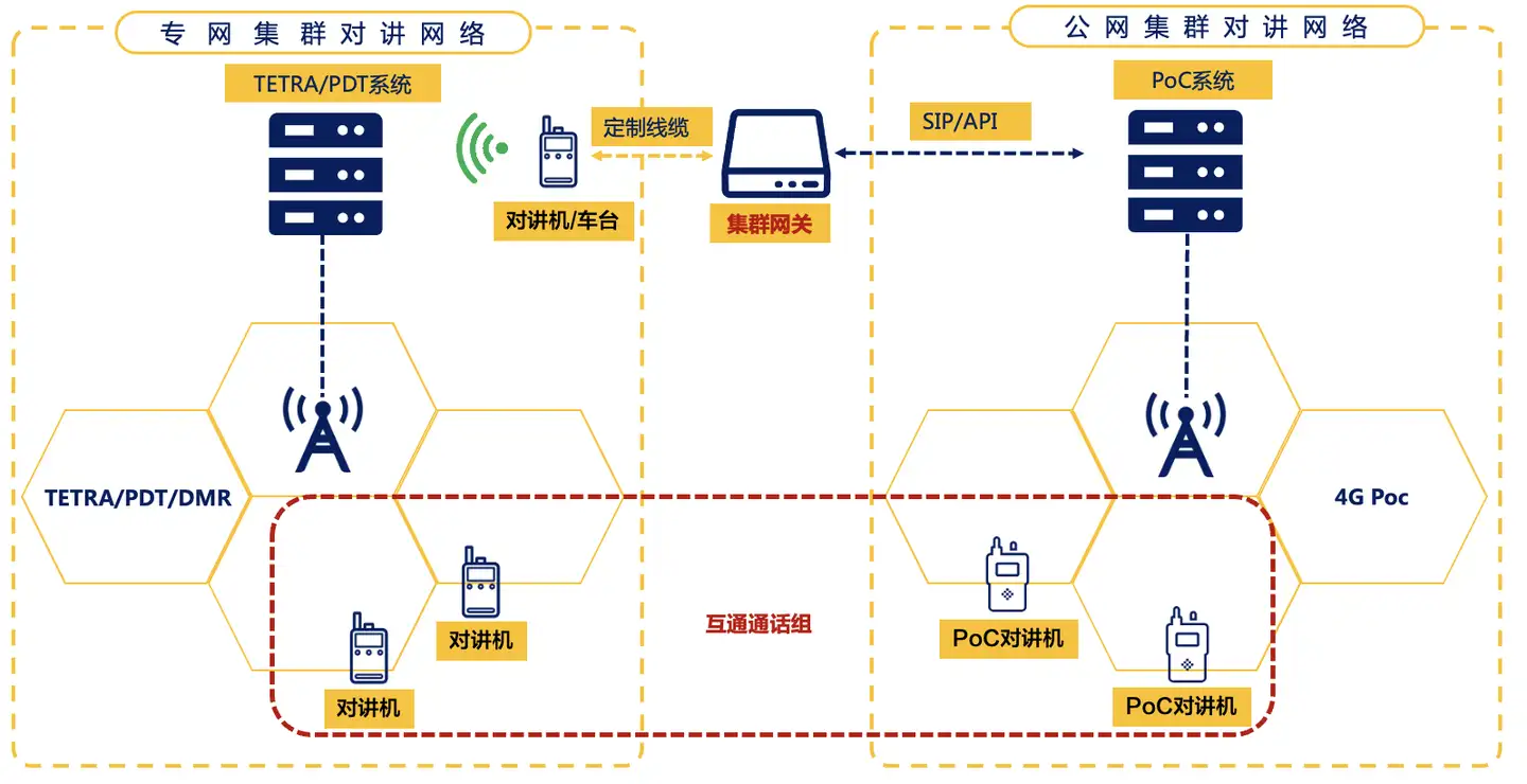 集群网关对接公网对讲平台