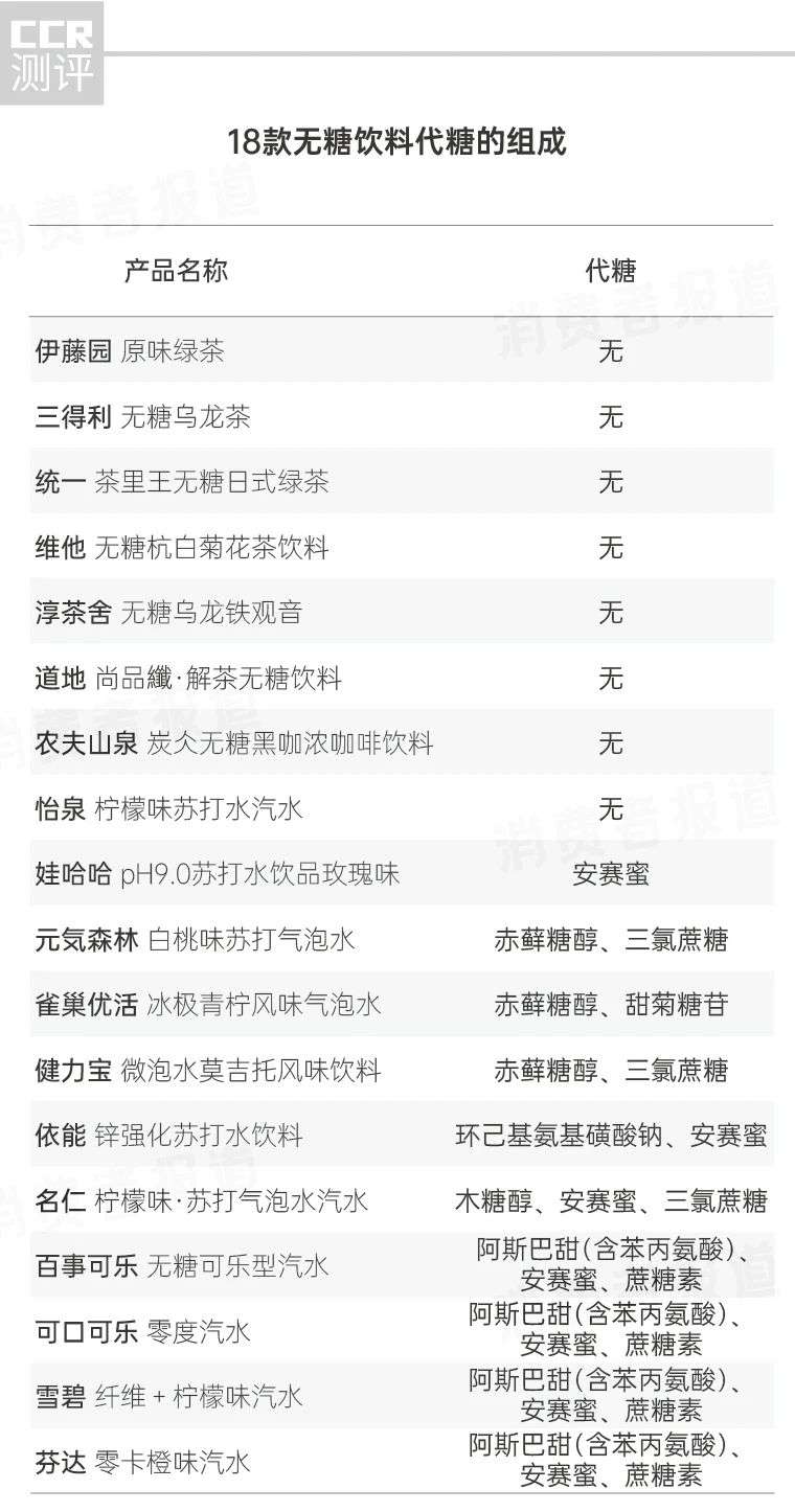 18款无糖饮料成分对比 0糖 0热量 元気森林 雀巢 健力宝含碳水化合物 知乎