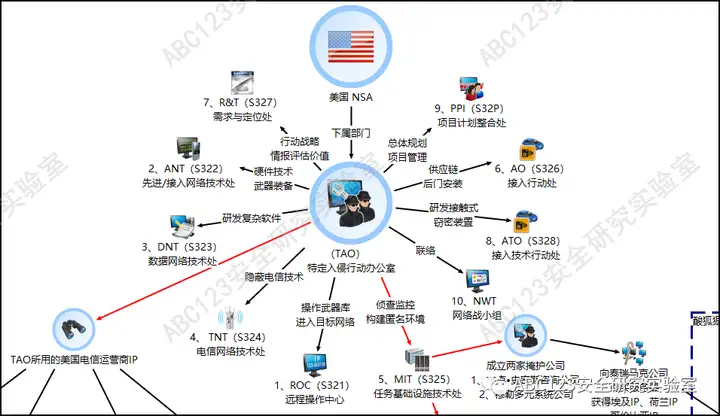 第56篇美國安全局nsa入侵西北工業大學流程圖梳理和分析上篇