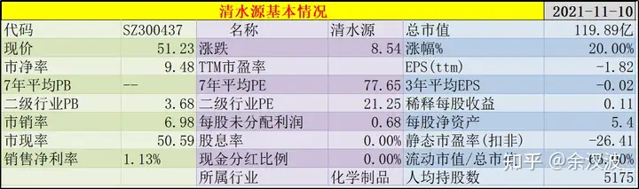 11/10人气股清水源20%涨停，价值分析和技术分析，高估了吗？