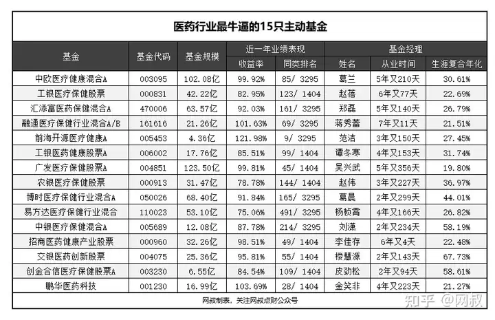 2021年，医药领域最牛逼的主动基金盘点（最新）