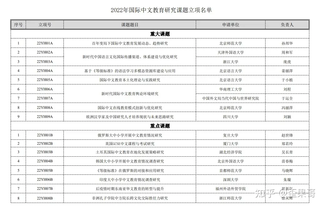 2022年国际中文教育研究课题立项名单公布- 知乎