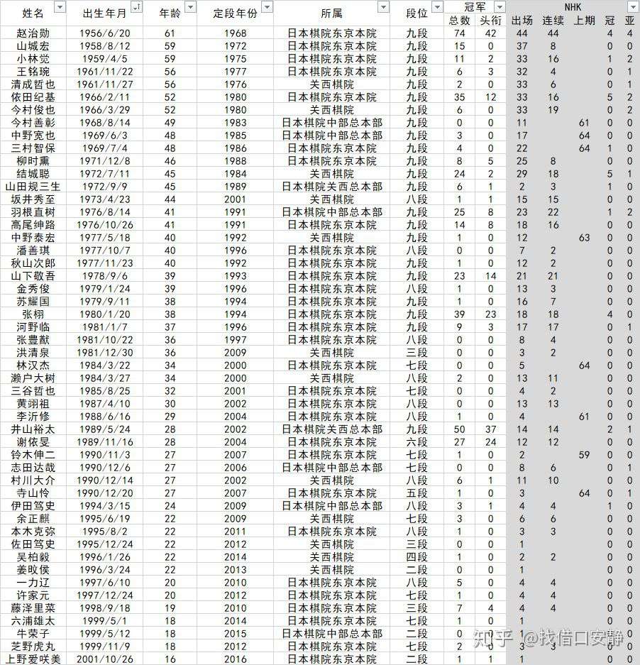 从第66届nhk杯名单 简单选两点吐槽下日本围棋 知乎