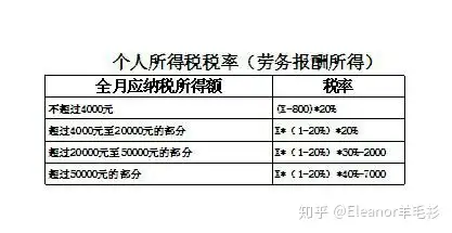 個人所得稅最新計稅標準