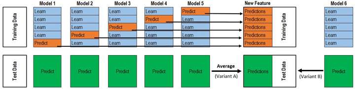 example-of-stacking