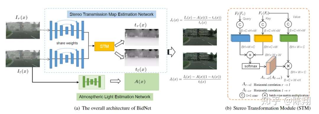 Bidnet 无视差估计的双目图像去雾 Cvpr 知乎