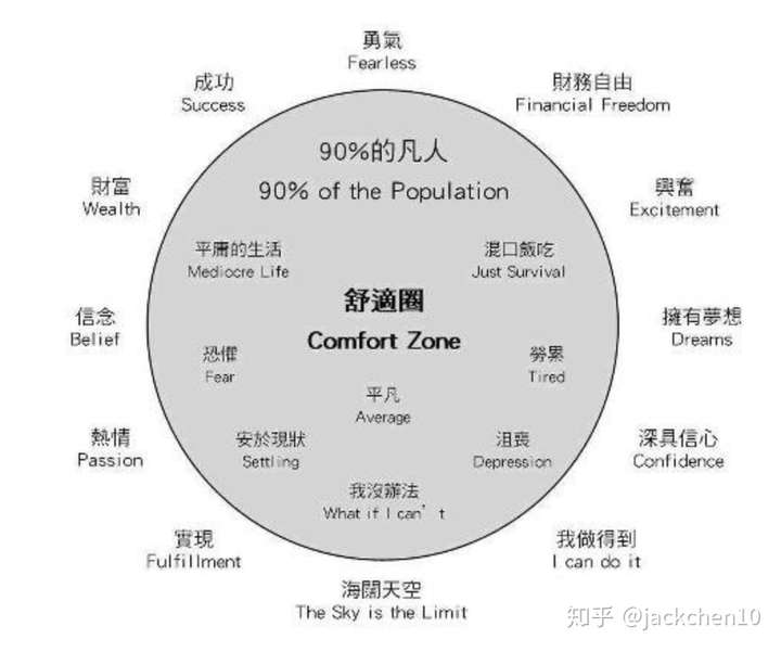 怎麼樣才能走出舒適圈?