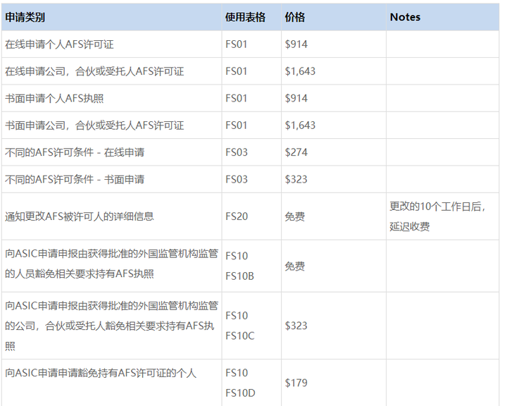 FCA、ASIC、NFA对比