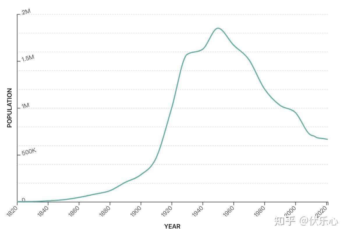 Detroit Michigan Population 21 底特律 密歇根州人口21 知乎 Detroit Michigan Population 21 底特律 密歇根州人口21 知乎