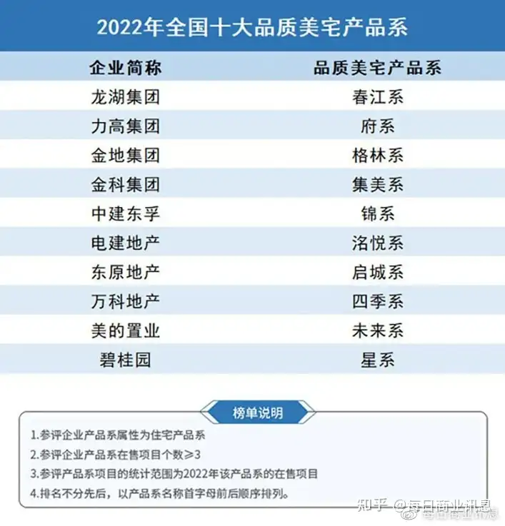 燃爆了（2019中国房地产产品力）2020房企产品力榜单发布，(图4)