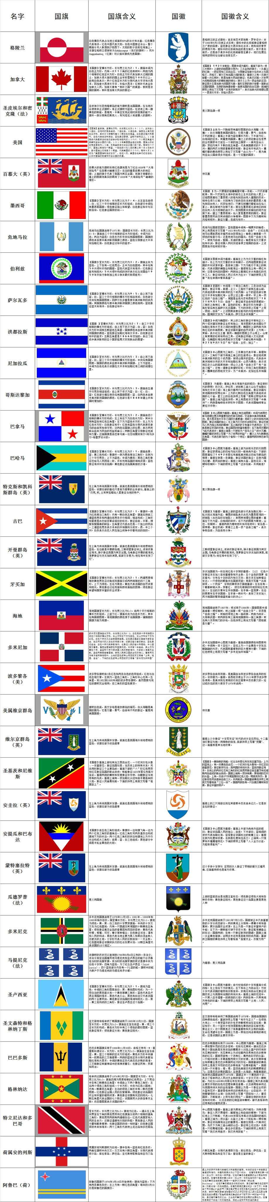 手动整理 及时更新 世界各国概况 国旗国徽含义大汇总 知乎