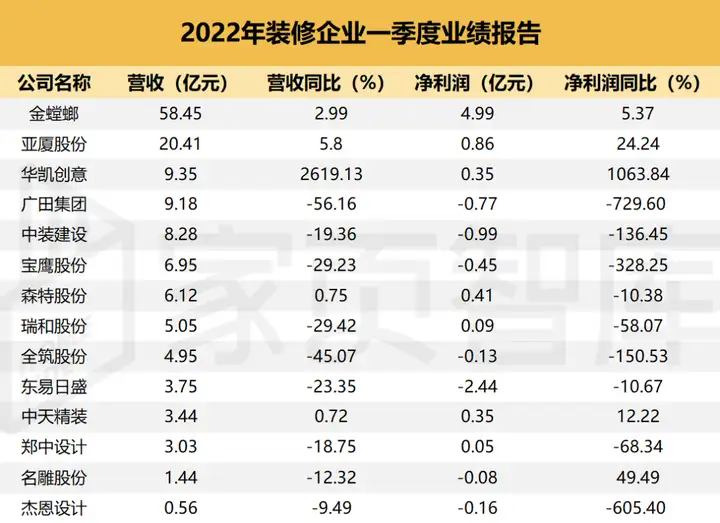 家页观察 | 132家家居上市公司2022年一季度财报盘点