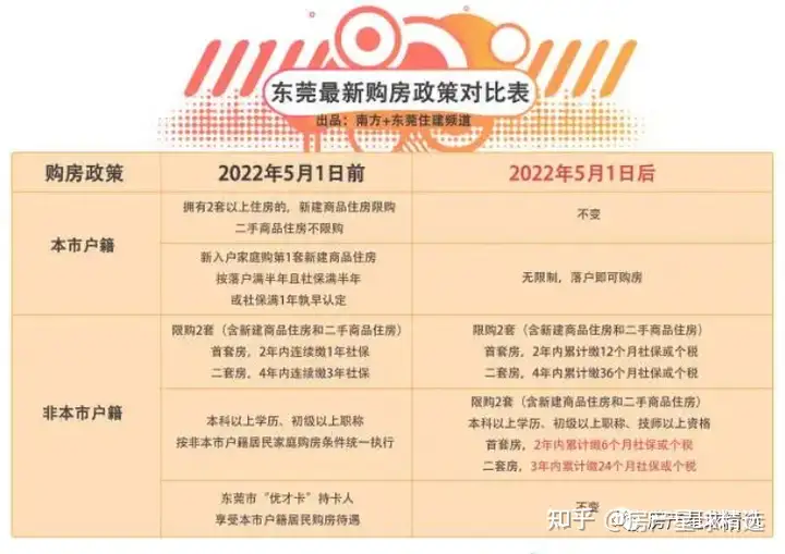 东莞购房入户条件最新政策2021（东莞楼市有新变化：取消新入户购房“双半年”限制，5月1日实施！）