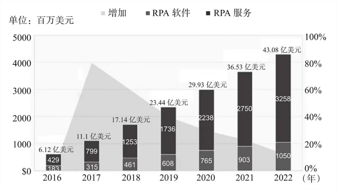 Alchemy观点 RPA的现状及发展趋势- 知乎