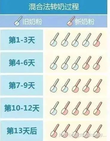 宝宝转奶有哪些注意事项爱他美和美素佳儿哪个好