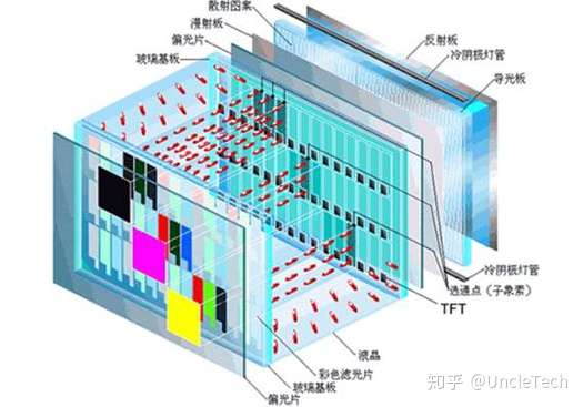 Lcd Led Oled Qled Uled电视最全科普文章 知乎