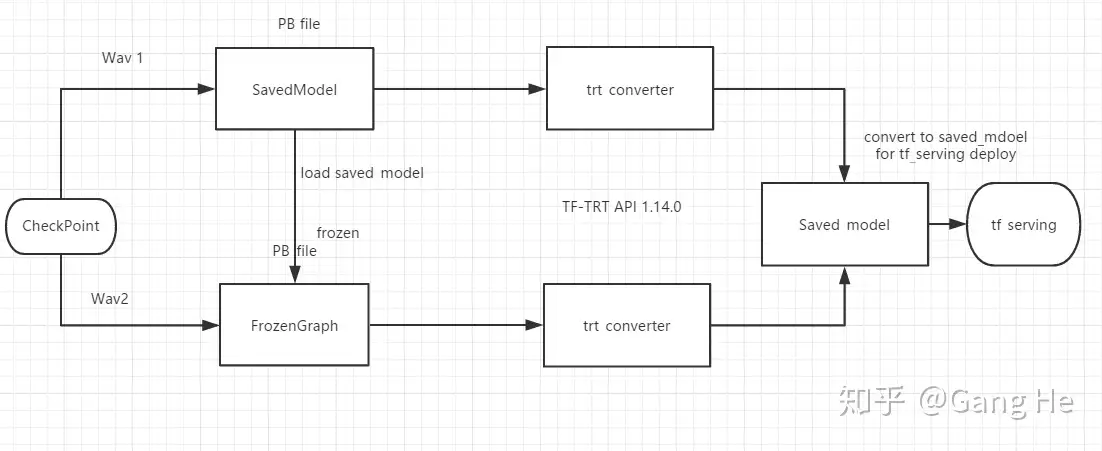 Optimizing Tensorflow Classification Models With Tensorrt 48 Off