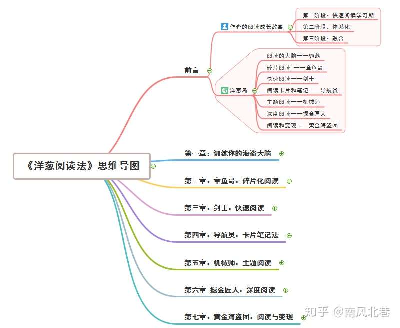 洋葱阅读法 思维导图讲解 教你快速阅读 知乎