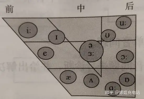 国际音标发音要领 单元音 知乎