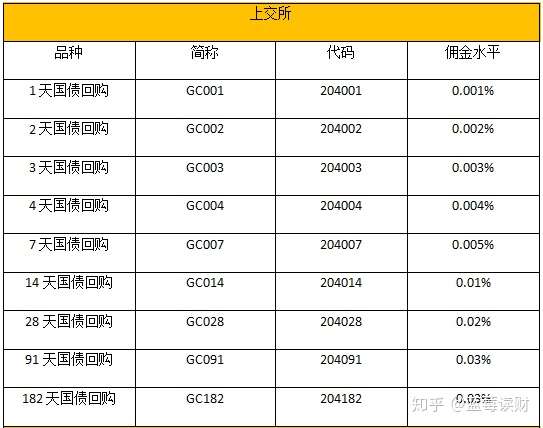 股市裡國債逆回購有風險嗎