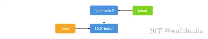 更改发布第二个 beta 测试版本